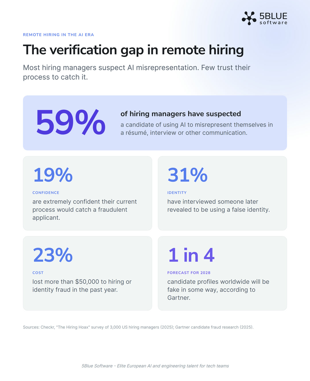 Remote hiring in the AI era: key statistics