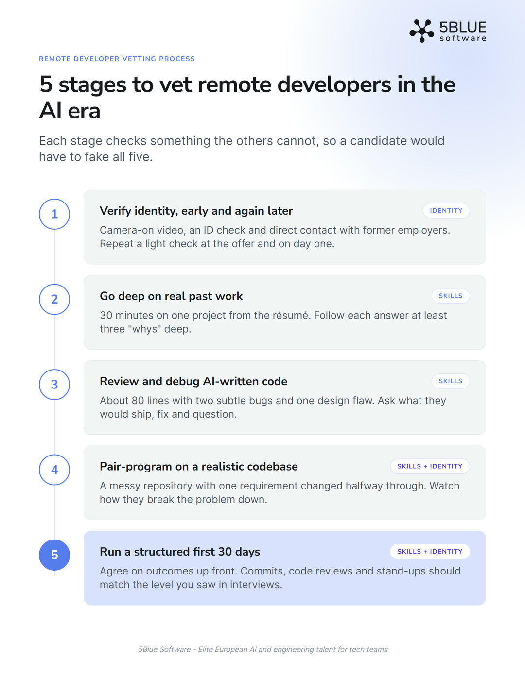 The 5-stage remote developer vetting process